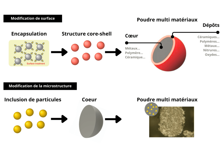 Schéma dépôt poudres / Powder deposit scheme